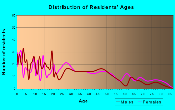 Delcambre, Louisiana Age and Sex of Residents