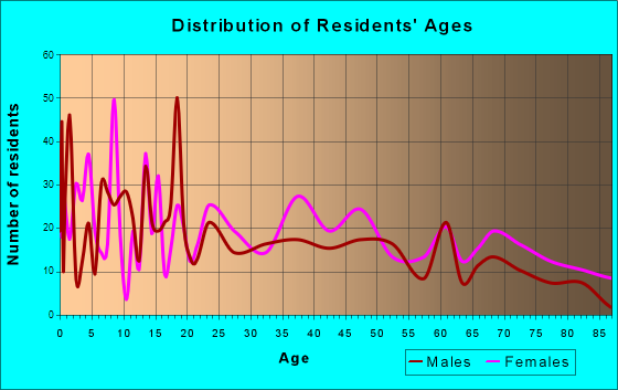 Delhi, Louisiana Age and Sex of Residents