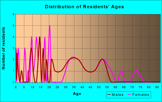 Delta, Louisiana Age and Sex of Residents