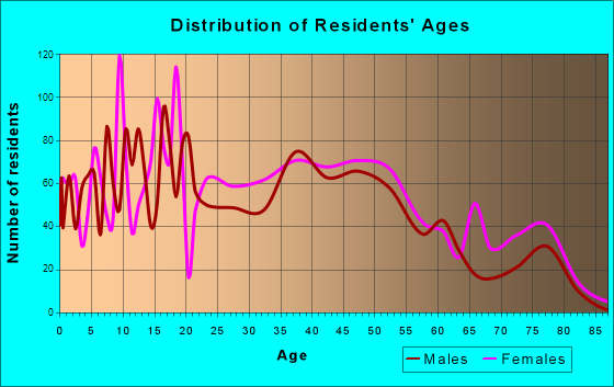 Denham Springs, Louisiana Age and Sex of Residents