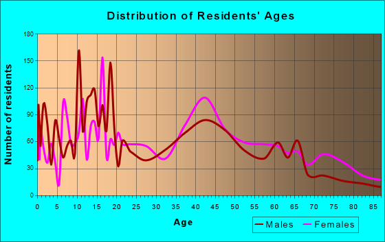 De Ridder, Louisiana Age and Sex of Residents