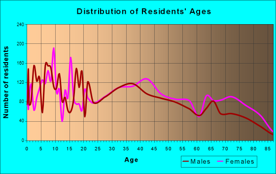 Flowing Wells, Arizona Age and Sex of Residents