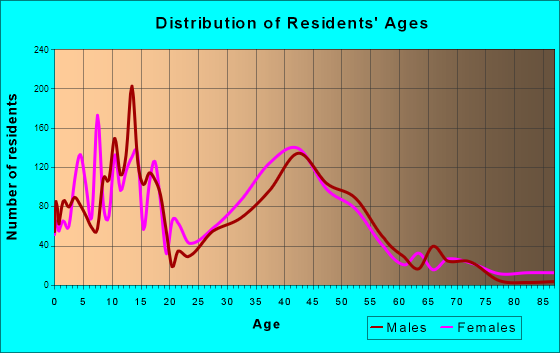 Destrehan, Louisiana Age and Sex of Residents