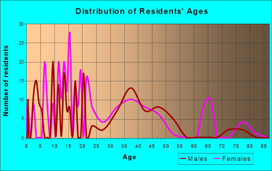 Deville, Louisiana Age and Sex of Residents