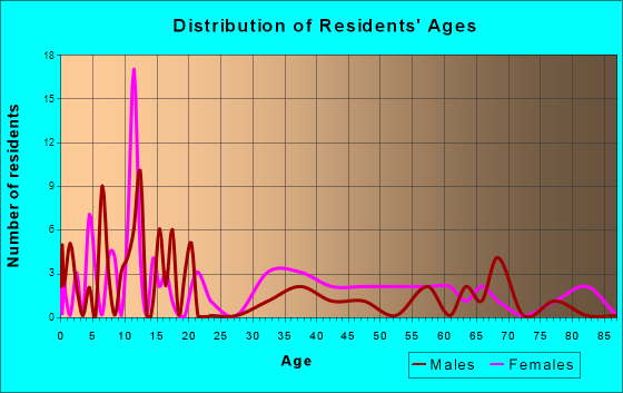 Dodson, Louisiana Age and Sex of Residents