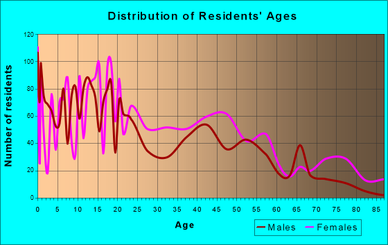 Donaldsonville, Louisiana Age and Sex of Residents