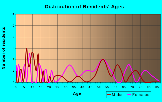 Dubberly, Louisiana Age and Sex of Residents