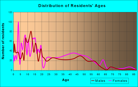 Fort Defiance, Arizona Age and Sex of Residents