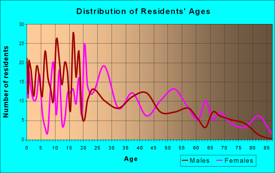 Duson, Louisiana Age and Sex of Residents
