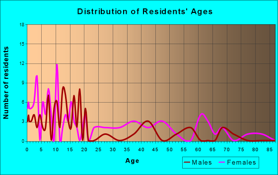 East Hodge, Louisiana Age and Sex of Residents