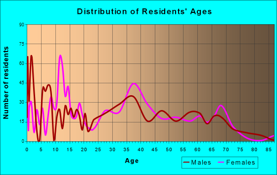 Eastwood, Louisiana Age and Sex of Residents