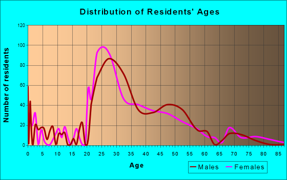 Elmwood, Louisiana Age and Sex of Residents