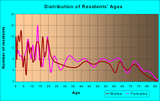 Elton, Louisiana Age and Sex of Residents