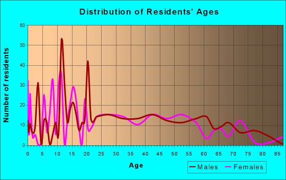Empire, Louisiana Age and Sex of Residents