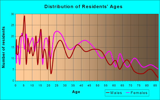 Erath, Louisiana Age and Sex of Residents