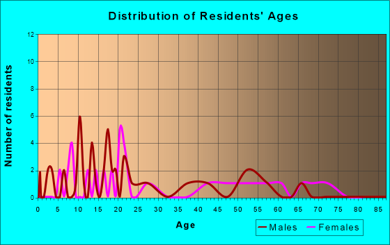 Eros, Louisiana Age and Sex of Residents