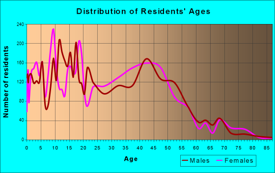 Estelle, Louisiana Age and Sex of Residents