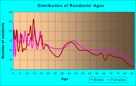 Eunice, Louisiana Age and Sex of Residents