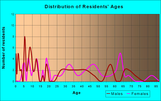 Evergreen, Louisiana Age and Sex of Residents