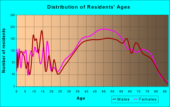 Fountain Hills, Arizona Age and Sex of Residents