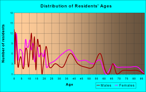 Florien, Louisiana Age and Sex of Residents