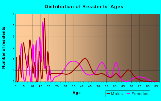 Folsom, Louisiana Age and Sex of Residents