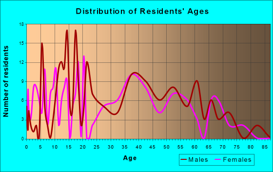 Fordoche, Louisiana Age and Sex of Residents