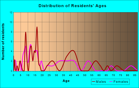 Forest, Louisiana Age and Sex of Residents