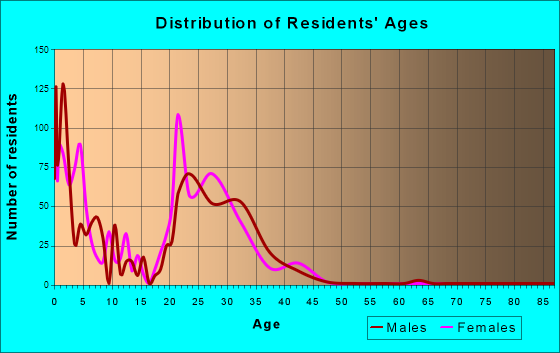 Fort Polk North, Louisiana Age and Sex of Residents