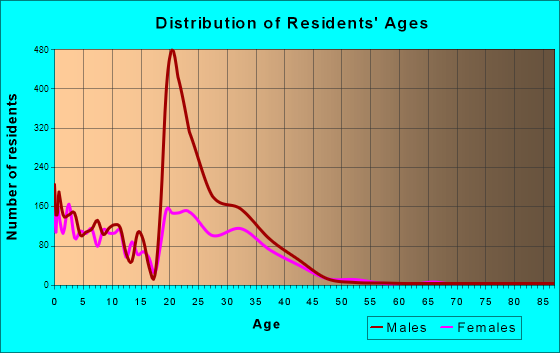 Fort Polk South, Louisiana Age and Sex of Residents