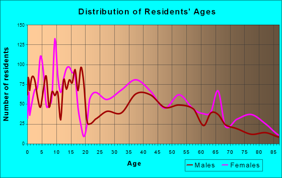 Franklin, Louisiana Age and Sex of Residents