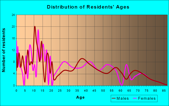 Fredonia, Arizona Age and Sex of Residents