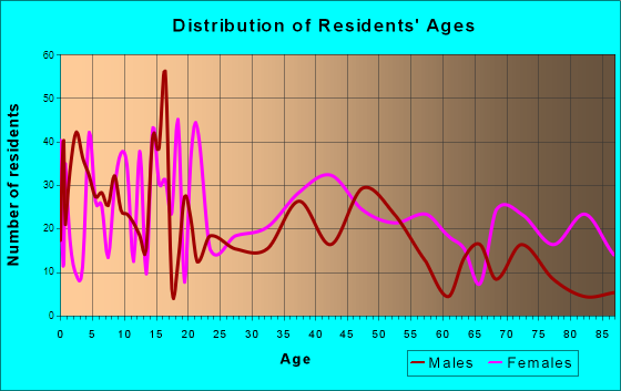 Franklinton, Louisiana Age and Sex of Residents