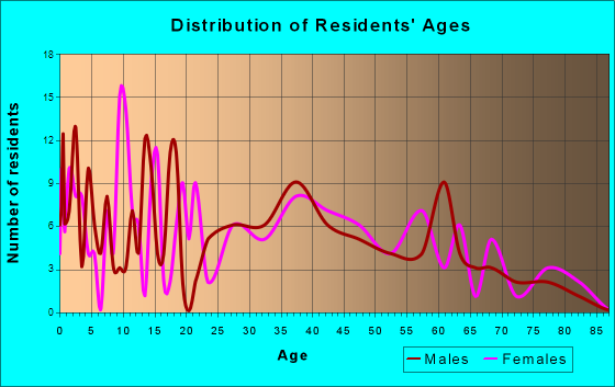 French Settlement, Louisiana Age and Sex of Residents