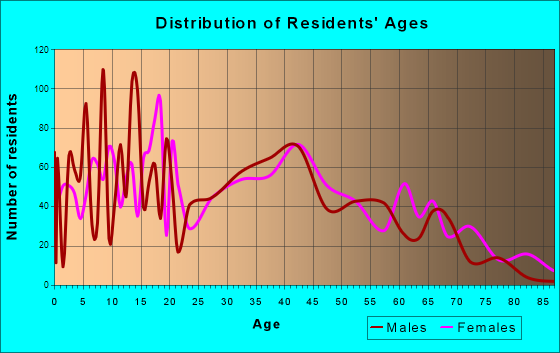 Galliano, Louisiana Age and Sex of Residents