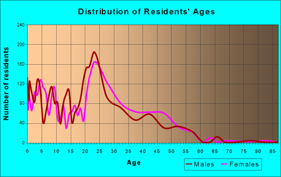 Gardere, Louisiana Age and Sex of Residents