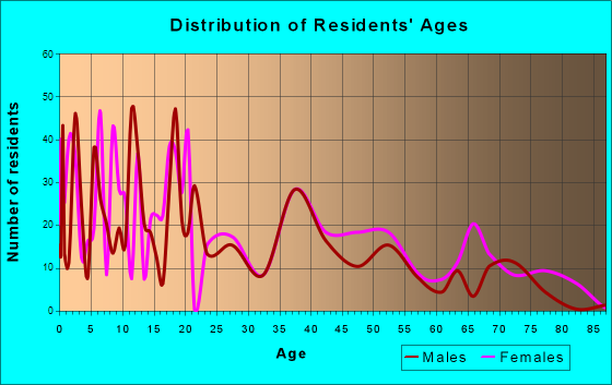 Garyville, Louisiana Age and Sex of Residents