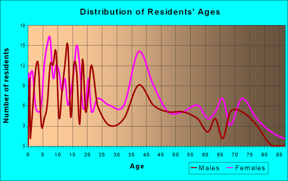 Gibsland, Louisiana Age and Sex of Residents