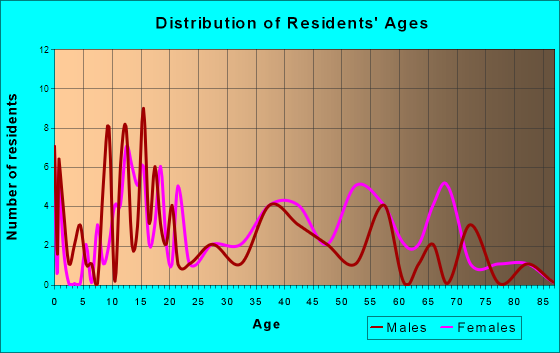 Gilbert, Louisiana Age and Sex of Residents