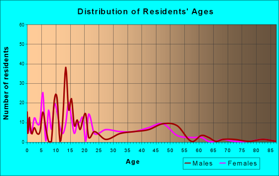 Gadsden, Arizona Age and Sex of Residents