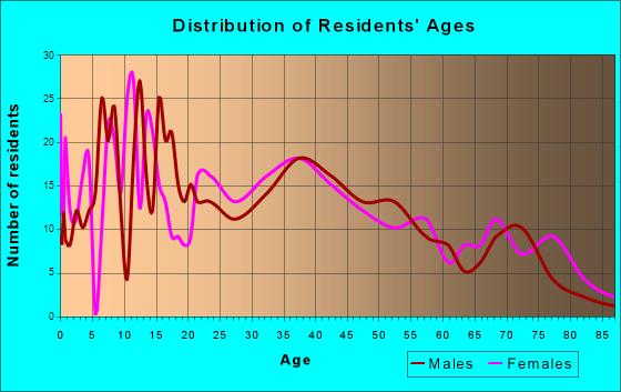 Golden Meadow, Louisiana Age and Sex of Residents
