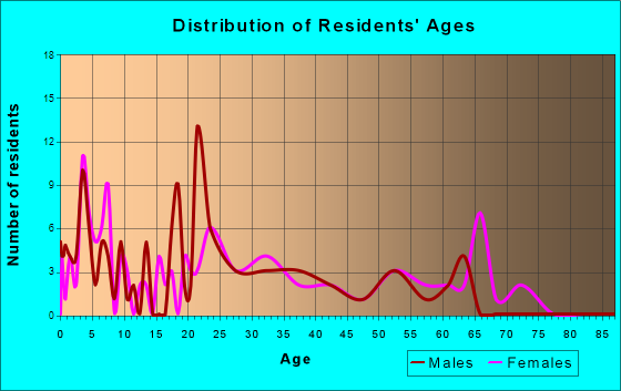 Goldonna, Louisiana Age and Sex of Residents
