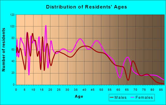 Gonzales, Louisiana Age and Sex of Residents
