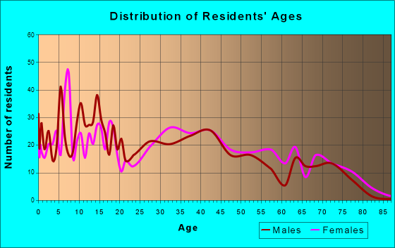 Gramercy, Louisiana Age and Sex of Residents
