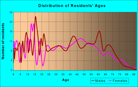 Grand Isle, Louisiana Age and Sex of Residents