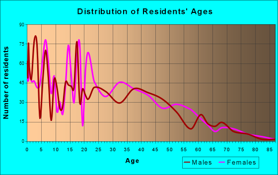 Gray, Louisiana Age and Sex of Residents