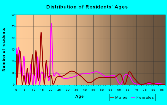 Ganado, Arizona Age and Sex of Residents