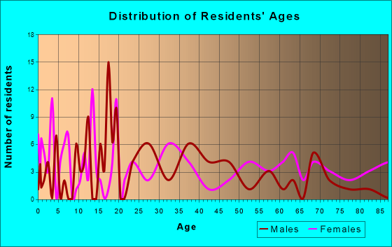 Greensburg, Louisiana Age and Sex of Residents