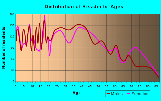Gretna, Louisiana Age and Sex of Residents