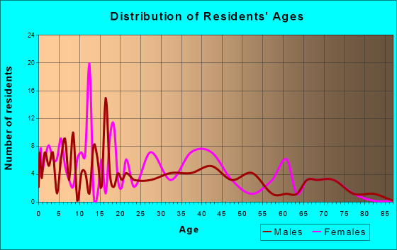 Grosse Tete, Louisiana Age and Sex of Residents